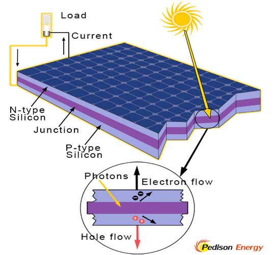 Pedison Energy